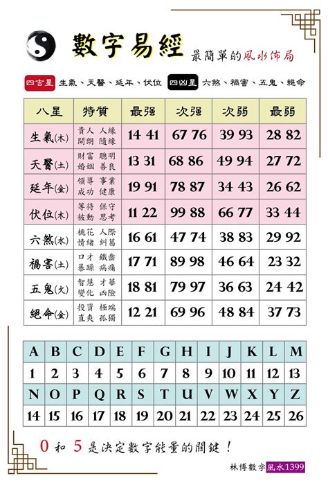 數字 風水|探索易經數字對照表：解讀數字風水能量的祕密